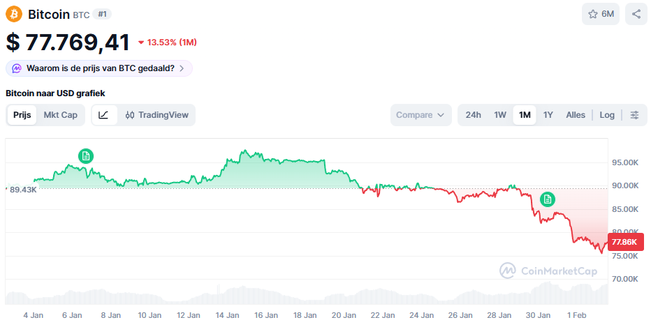 De Bitcoin koers van de afgelopen maand - Bron: CoinMarketCap