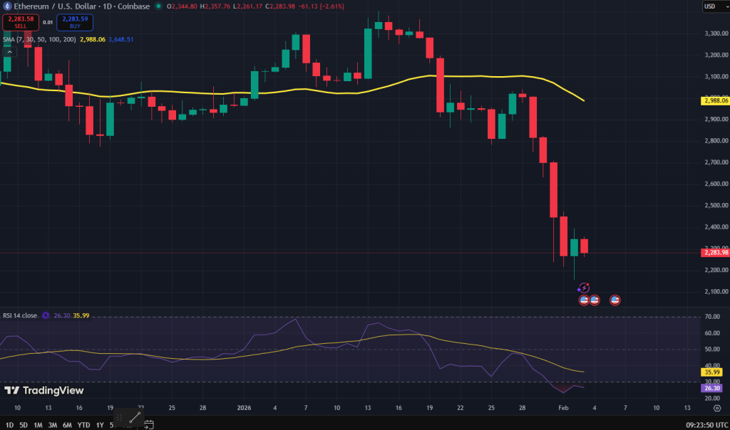 Ethereum koers grafiek