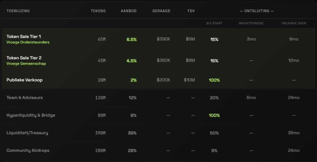 De qONE tokenomics in beeld. Bron: qONE.