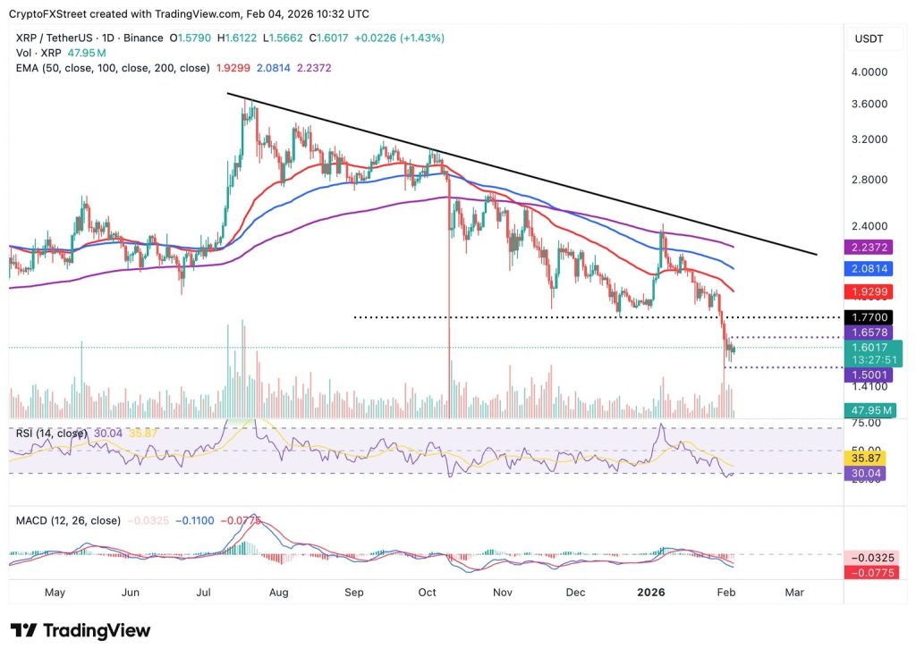 XRP koers