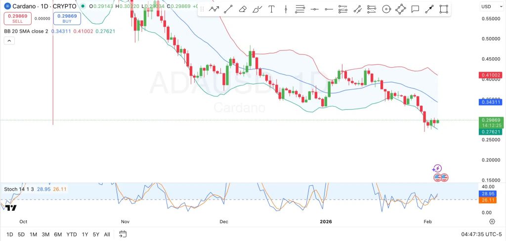 Cardano koers