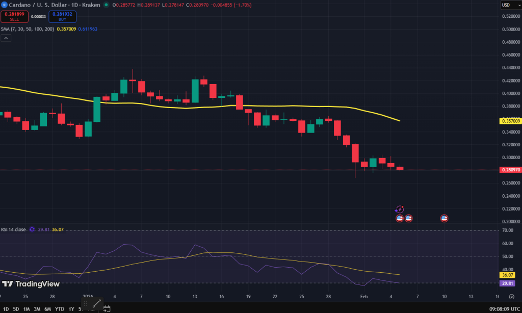 Cardano koers grafiek
