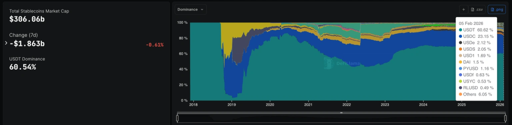 De totale stablecoin-marktkapitalisatie
