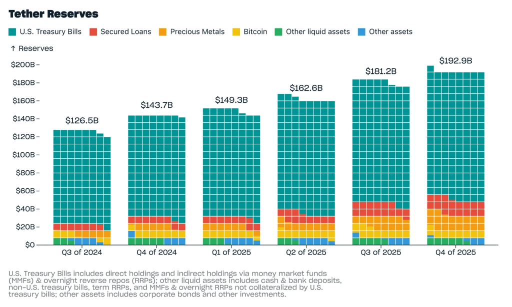 Tether reserves