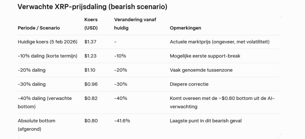 Grok AI denkt dat de XRP koers naar $0,80 kan crashen