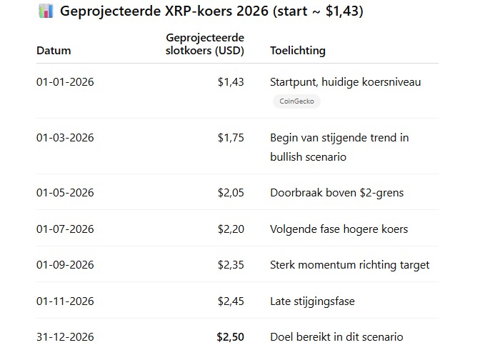 Hoeveel kan XRP worden volgens ChatGPT