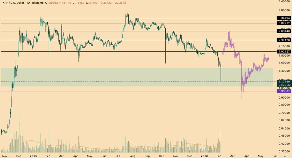 XRP koers crash 6 februari 2026