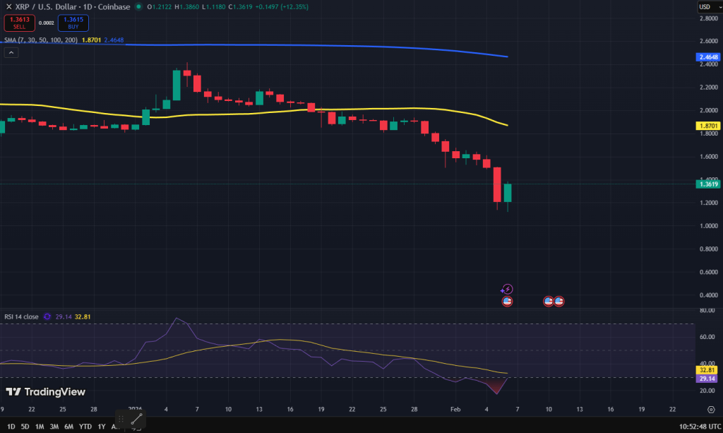 XRP koers grafiek