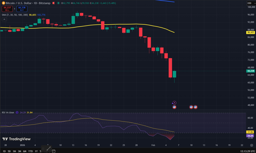 Bitcoin koers grafiek