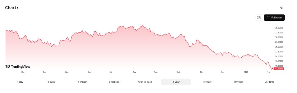 Goud vs Bitcoin sinds oktober verliest BTC
