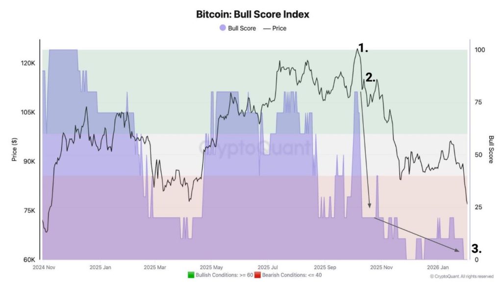 De Bitcoin Bull Score Index is teruggelopen naar 0.