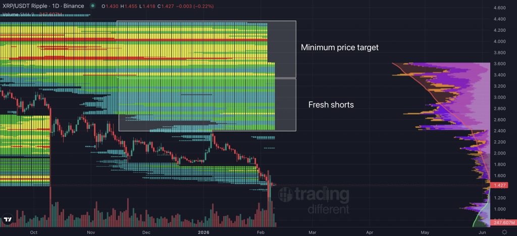 XRP heatmap 10 februari 2026