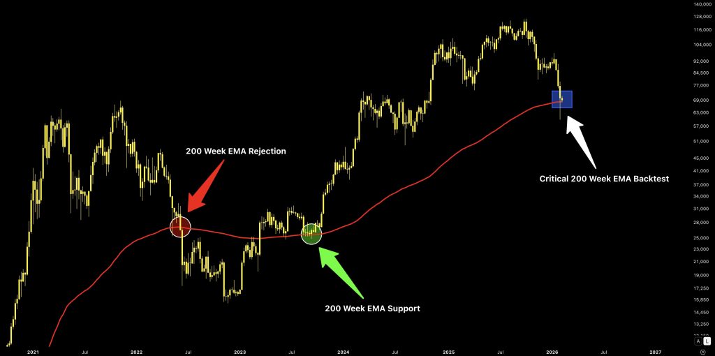 XRP koers 200MA test vandaag