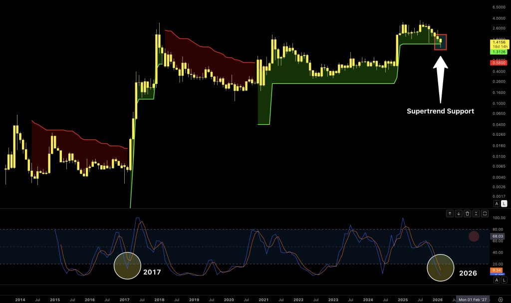 XRP koers FIB niveau