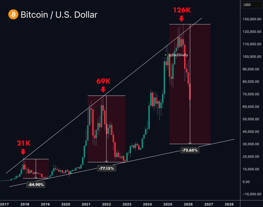 Bitcoin crash kans 2026