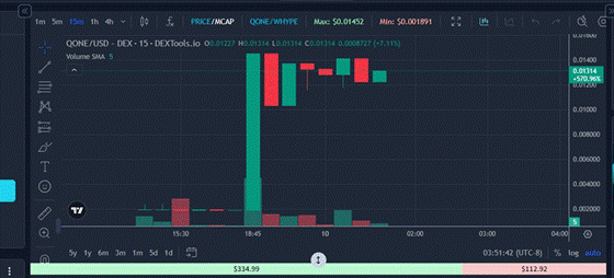 $qONE-koersgrafiek op DEXTools: consolidatie in de zone $0,012–$0,014 na de TGE. +570% vanaf het dieptepunt.