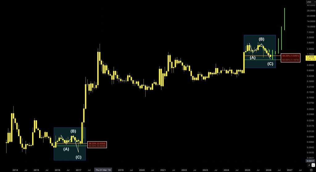 XRP koers patroon 2017 vs 2026