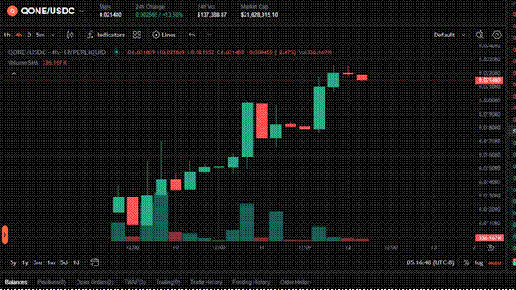 Het handelspaar $qONE/USDC op Hyperliquid steeg in vijf dagen van $0,011 naar boven $0,021. Op de vieruursgrafiek is een patroon van hogere bodems zichtbaar.