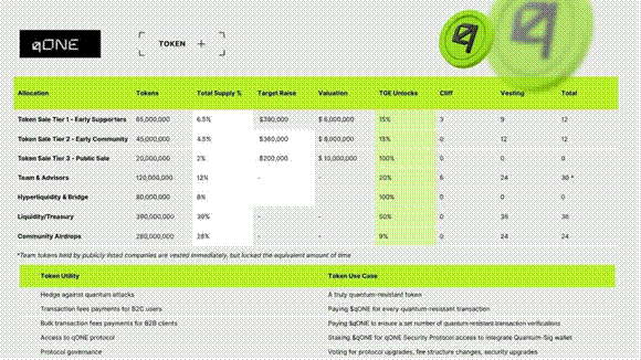De totale supply van $qONE bedraagt 1 miljard tokens, waarvan 109,39 miljoen momenteel in omloop zijn. De bonds via ApeBond voegen protocol-owned liquiditeit toe zonder de totale supply te verhogen.