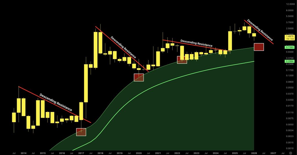XRP koers gaussian