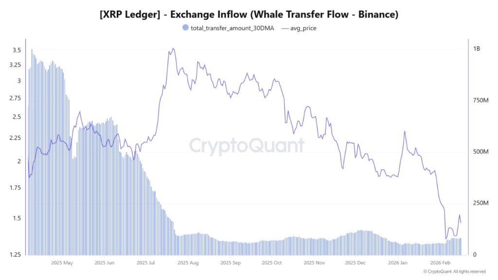 XRP exchange inflow