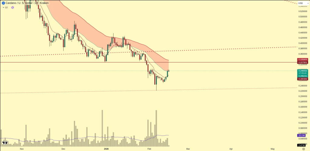 Cardano koers verwachting 17 februari