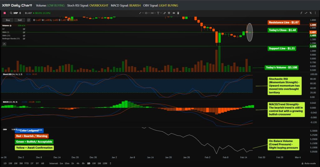 XRP koers dip deze week