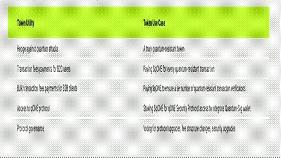 $qONE-gebruik: QFA-activering, transactieverificatiekosten, B2B-bulkverificatie, staking, governance. Bron: qLABS