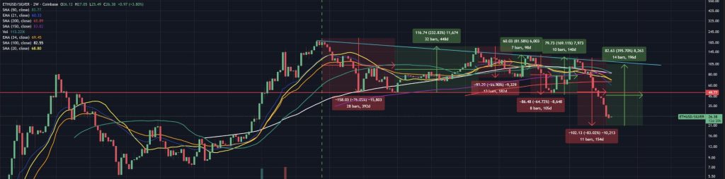 ETH vs zilver 2026