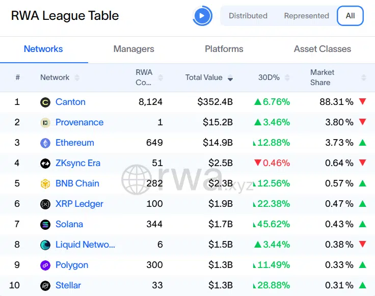 XRP wint de RWA strijd in 2026