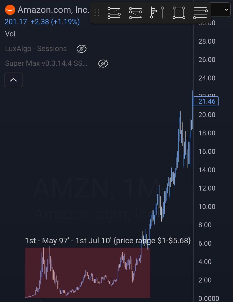 Amazon koers 18 februari - Bron: Tradingview