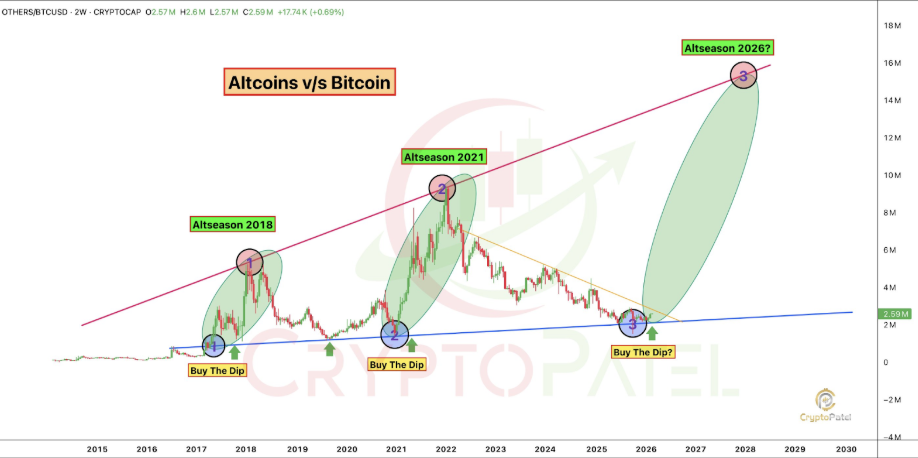 ALTS/BTC verhouding grafiek
