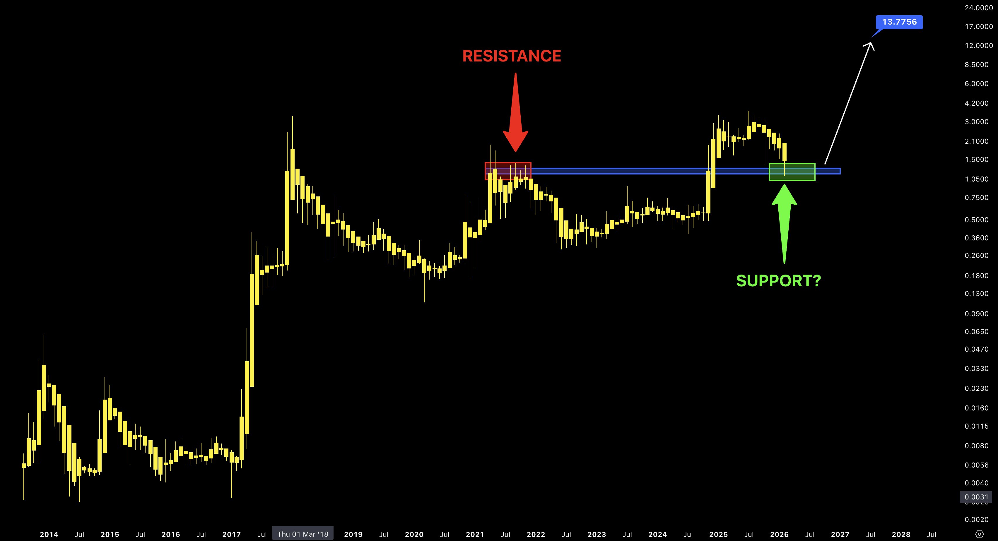 XRP koers analyse 23 februari - Bron: Tradingview