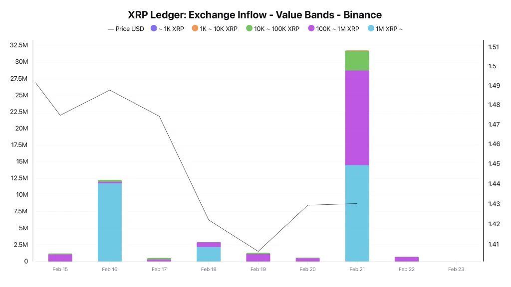 XRPL Binance inflows- Bron: CryptoQuant