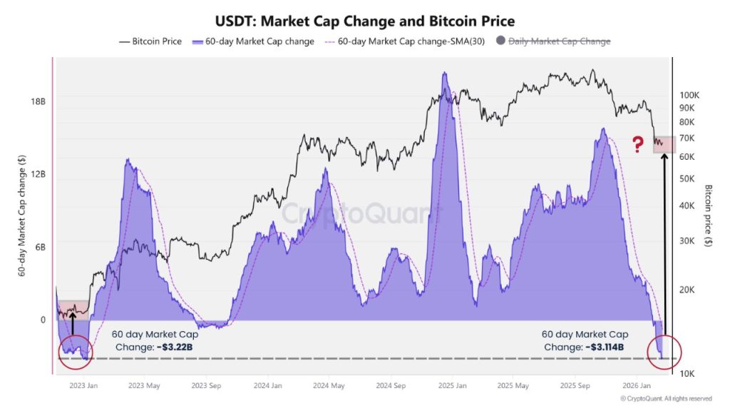USDT liquiditeit 2026 - Bron: Cryptoquant
