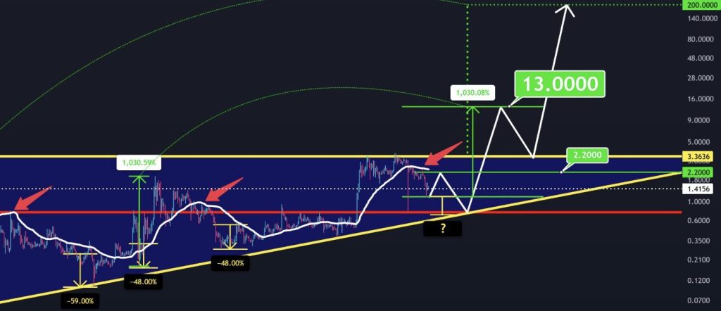 XRP koers $13 verwachting - Bron: Tradingview