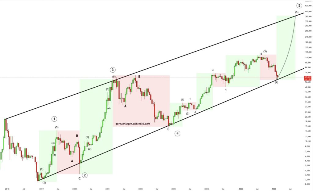 Bitcoin $400k target - Bron: Gert van Lagen