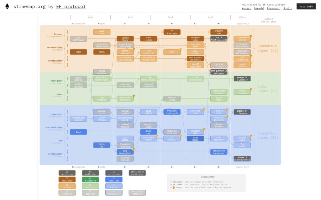 Ethereum Strawmap upgrade 2026 - Bron: Everstake