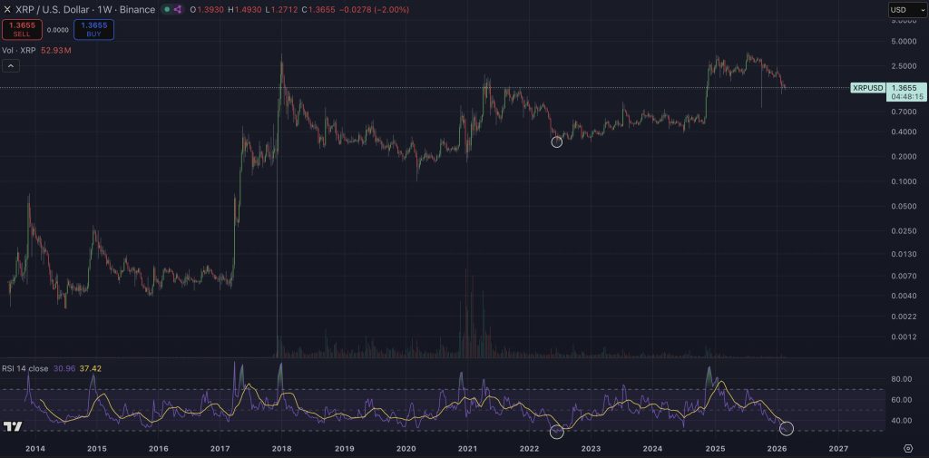 XRP koers oversold 2 maart - Bron: Tradingview