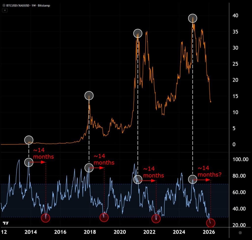 Bitcoin vs goud Q1 2026 - Bron: Bitstamp
