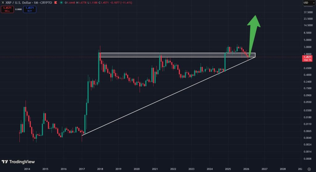 langetermijn XRP koers verwachting 2026 - Bron: Tradingview