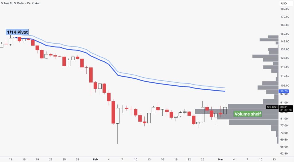 Solana koers 3 maart 2026 - Bron: Tradingview