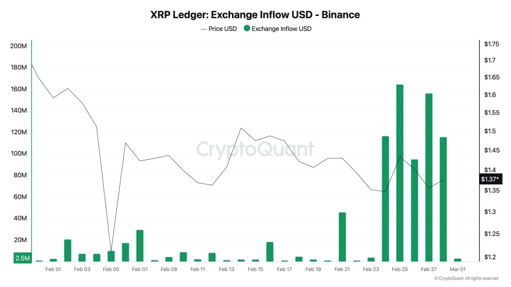 XRP Binance exchange inflows - Bron: CryptoQuant
