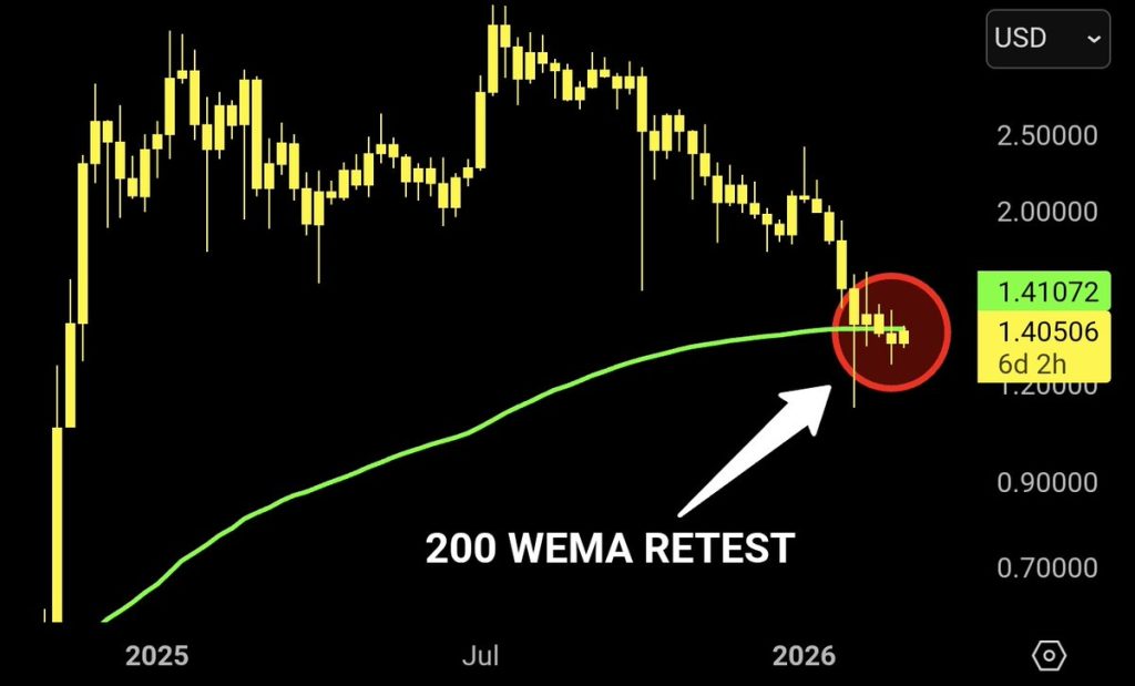 XRP koers 200MA niveau - Bron: Tradingivew