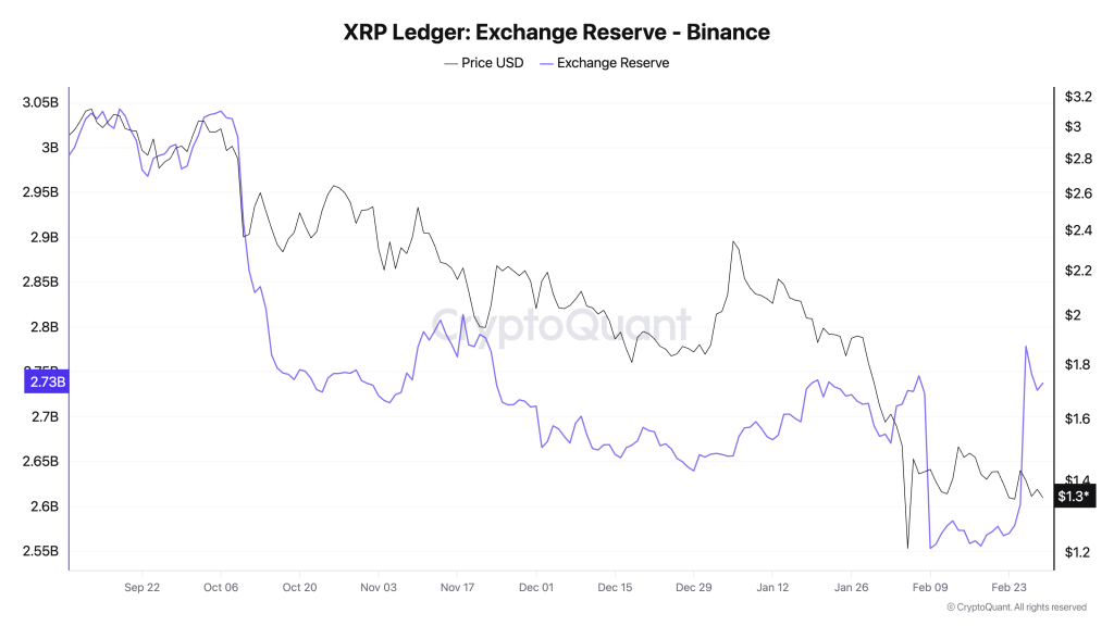 XRP Binance reserves - Bron: CryptoQuant
