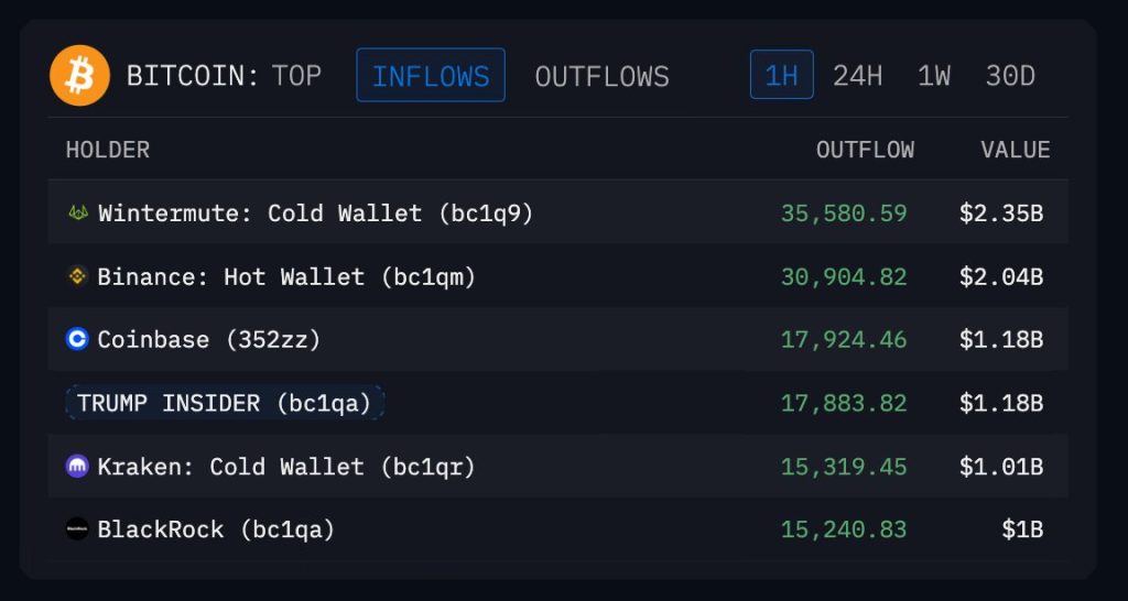 Bitcoin outflows 3 maart 2026 - Bron: DefiLlama
