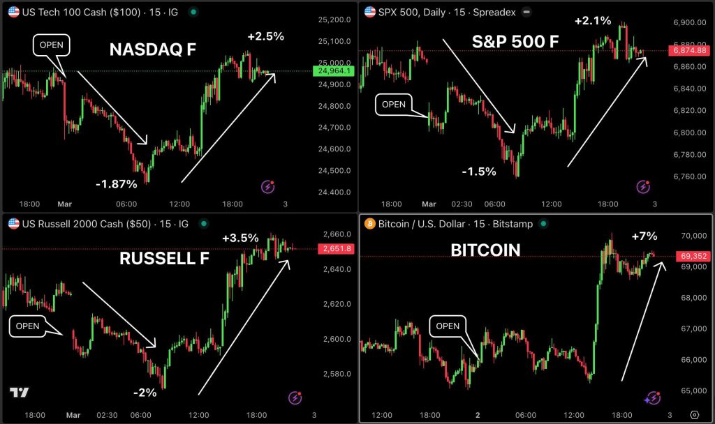 Bitcoin stijgt, goud en aandelen dalen - Bron: Tradingview