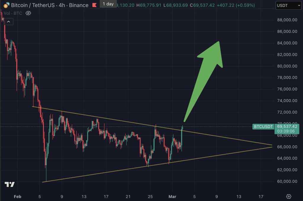 Bitcoin koers compressie - Bron: Tradingview