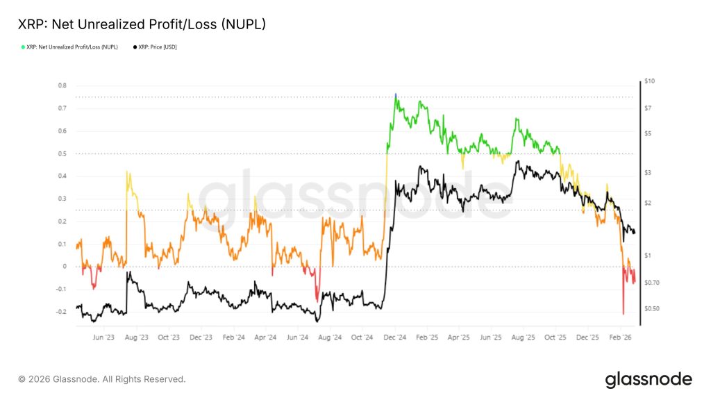 XRP NUPL maart - Bron: Glassnode