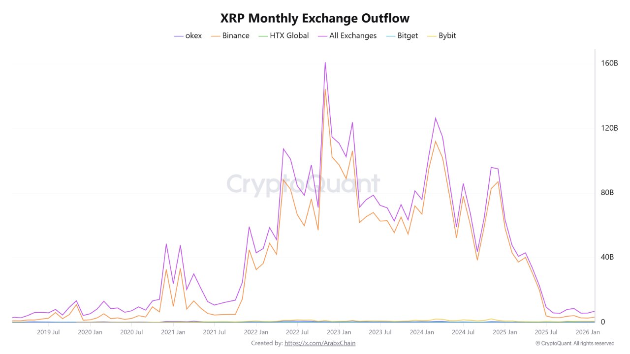 XRP exchange outflow - Bron: CryptoQuant